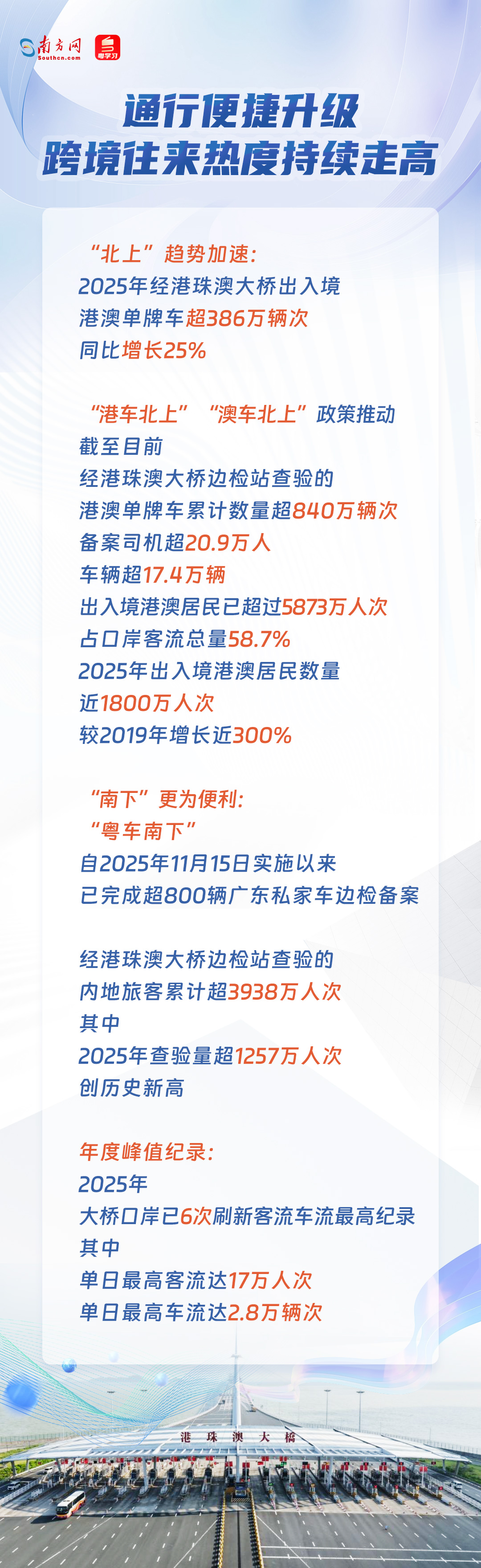 通行便捷升級 跨境往來熱度持續(xù)走高