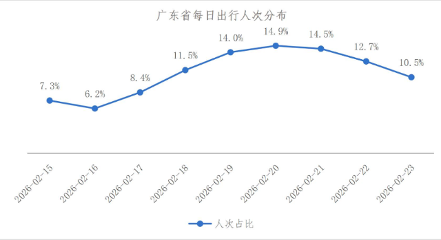 2026年春節(jié)廣東每日出行人次分布。圖源攜程