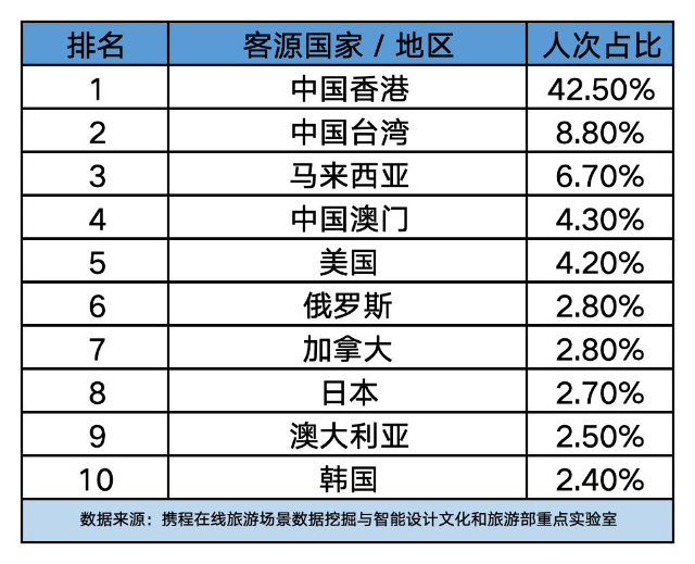 2026年春節(jié)廣東入境客源市場(chǎng)構(gòu)成。圖源攜程