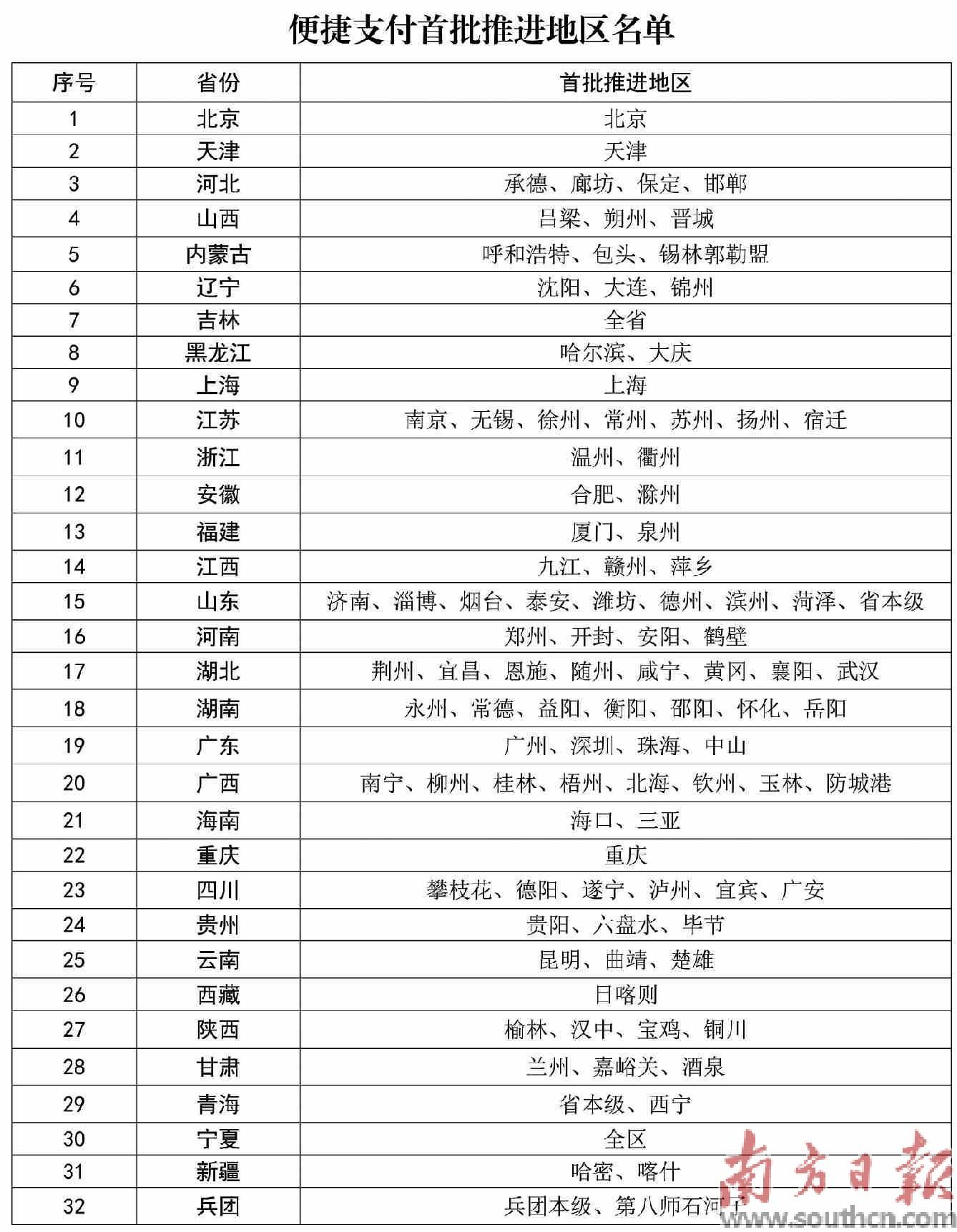 便捷支付首批推進(jìn)地區(qū)名單。圖片來源：國家醫(yī)保局.jpg