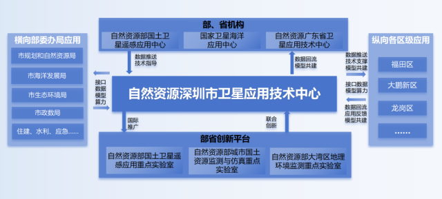 多層次衛星應用服務體系。